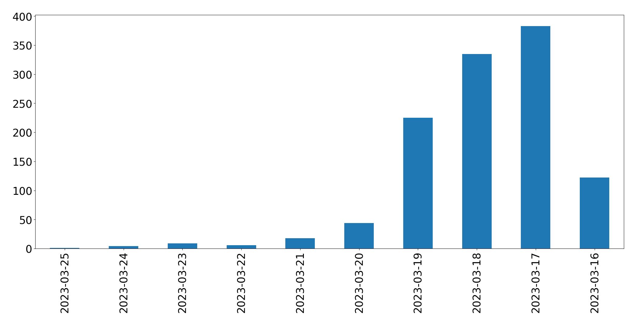 Gráfico de tweets por dia