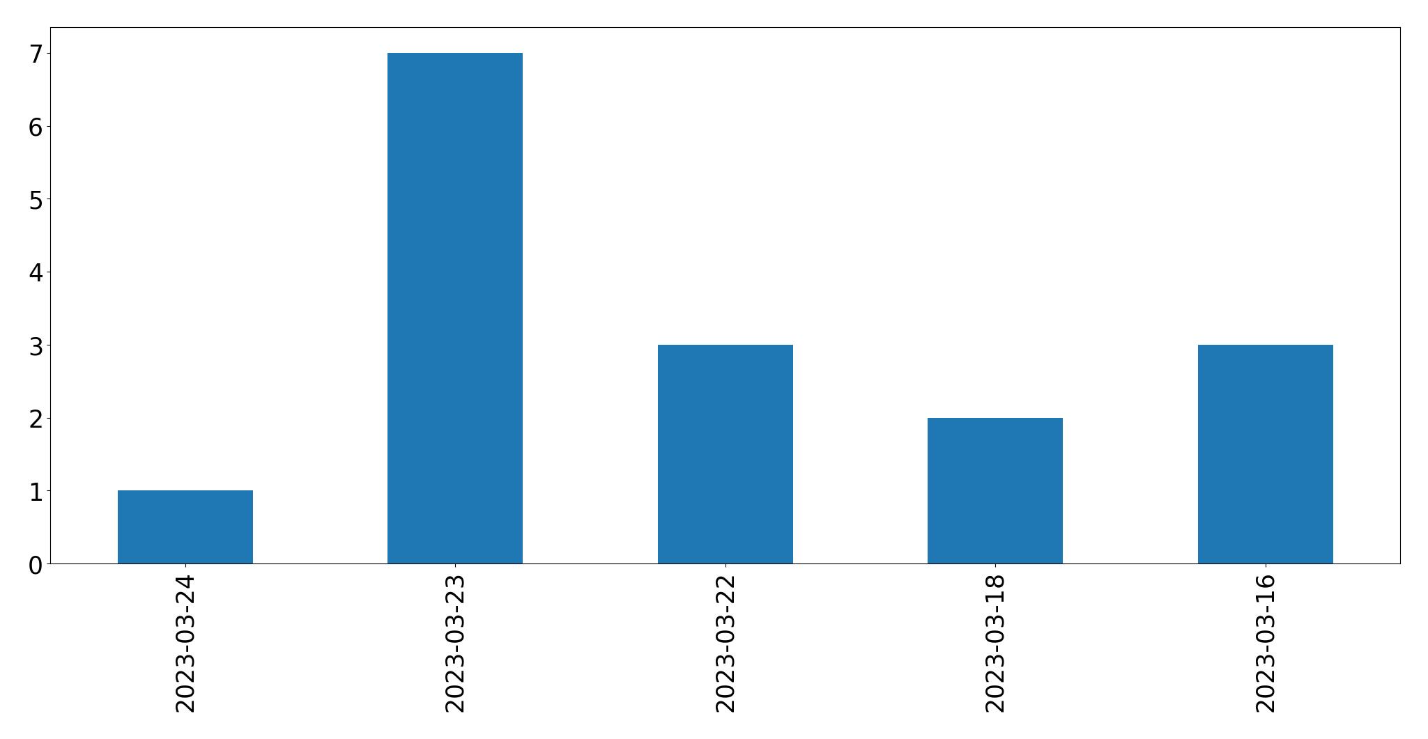Gráfico de tweets por dia