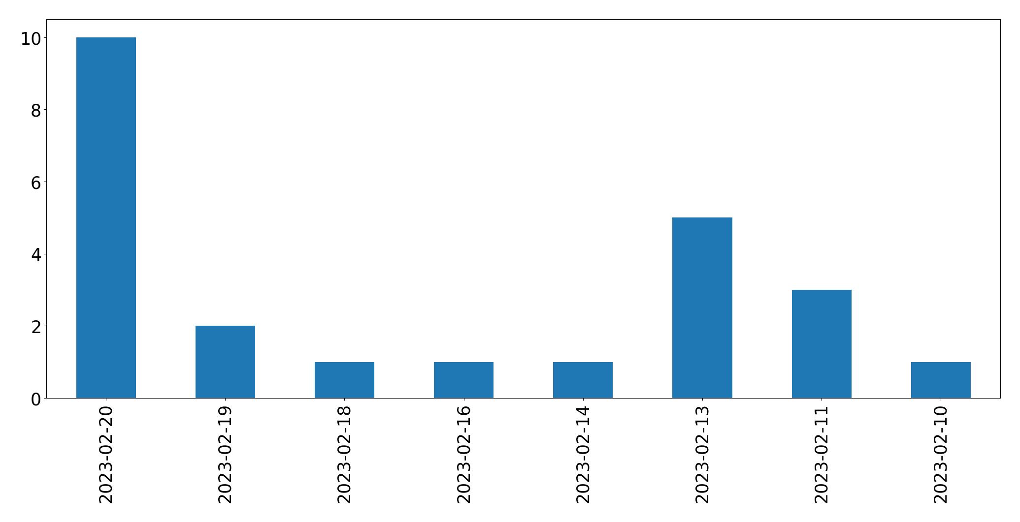Grafik tweet per hari