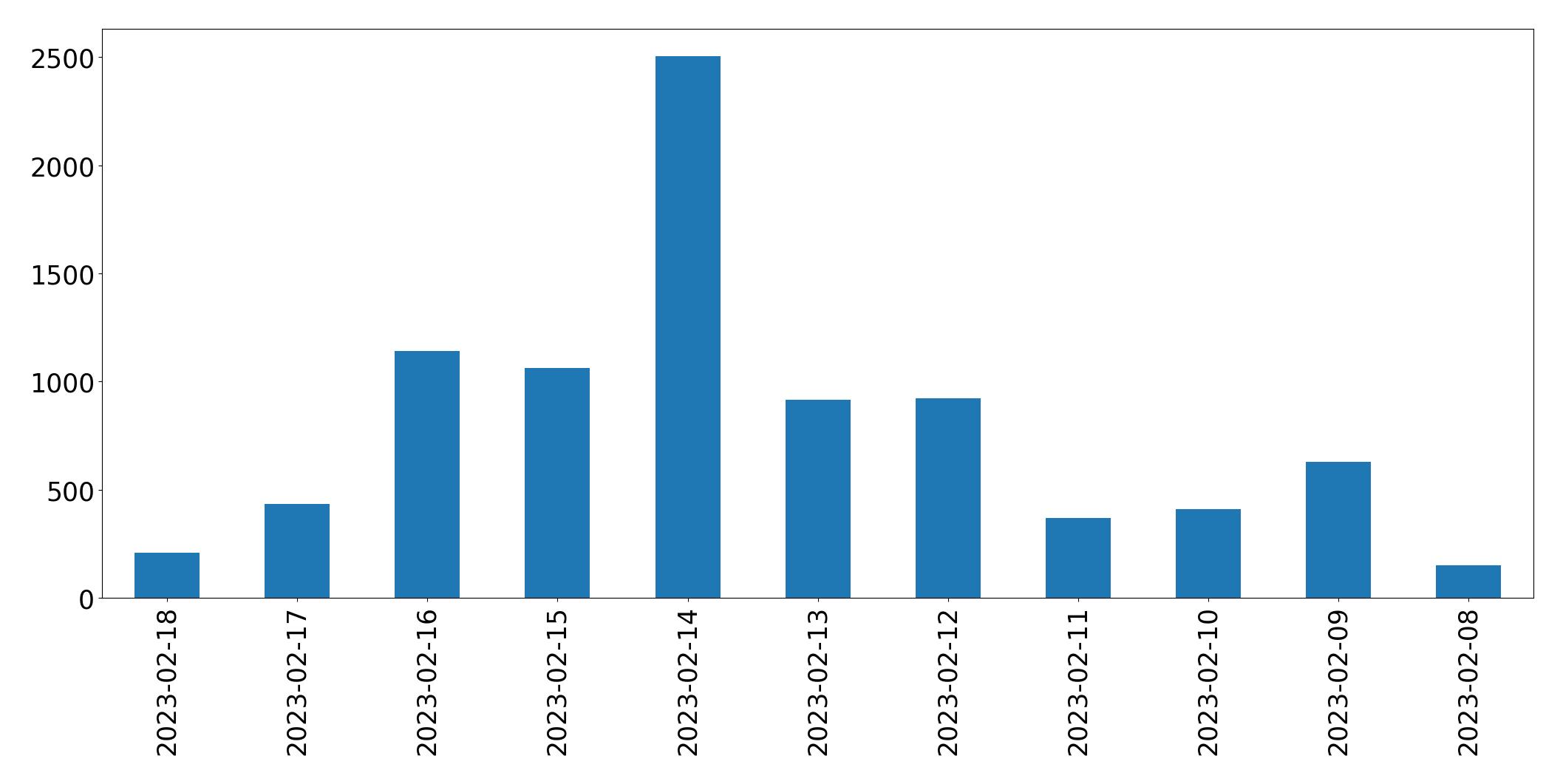 Gráfico de tweets por dia
