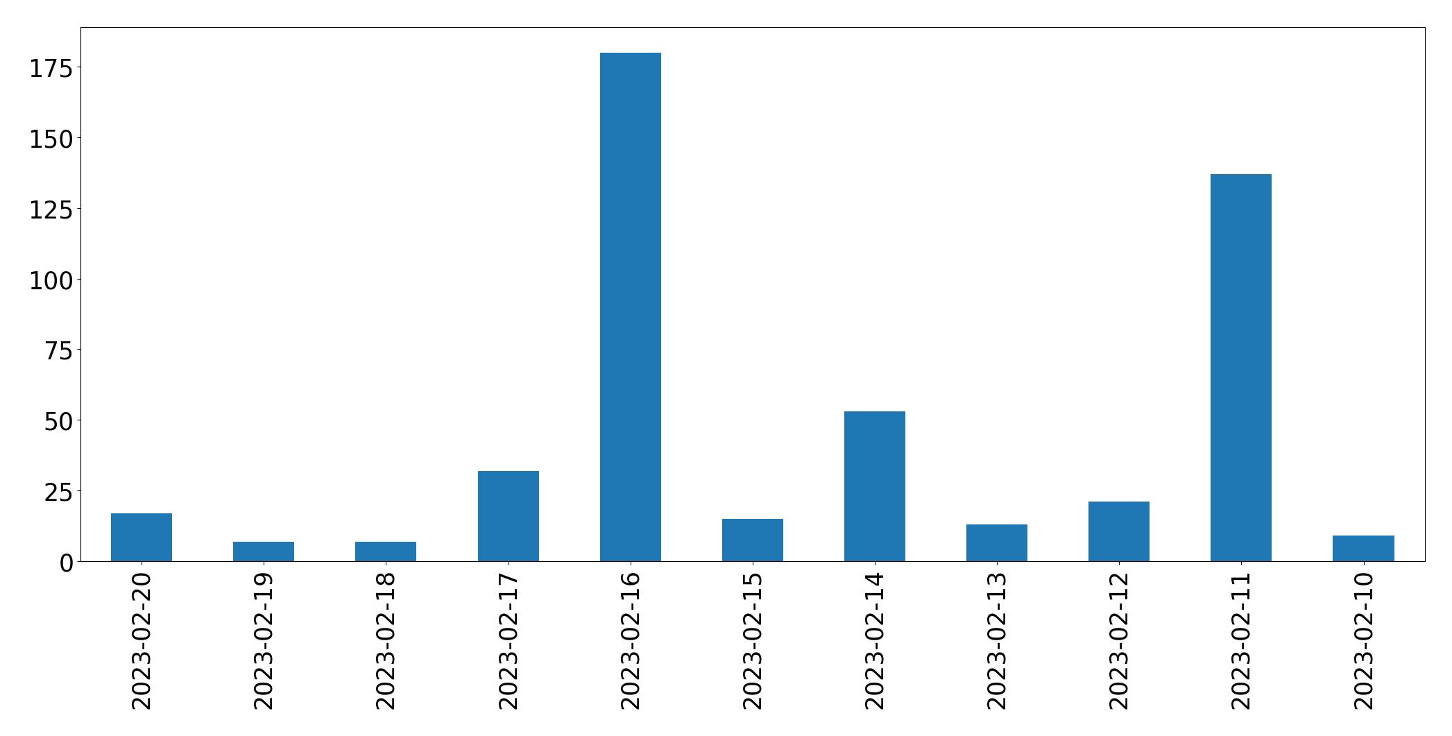 Grafik tweet per hari