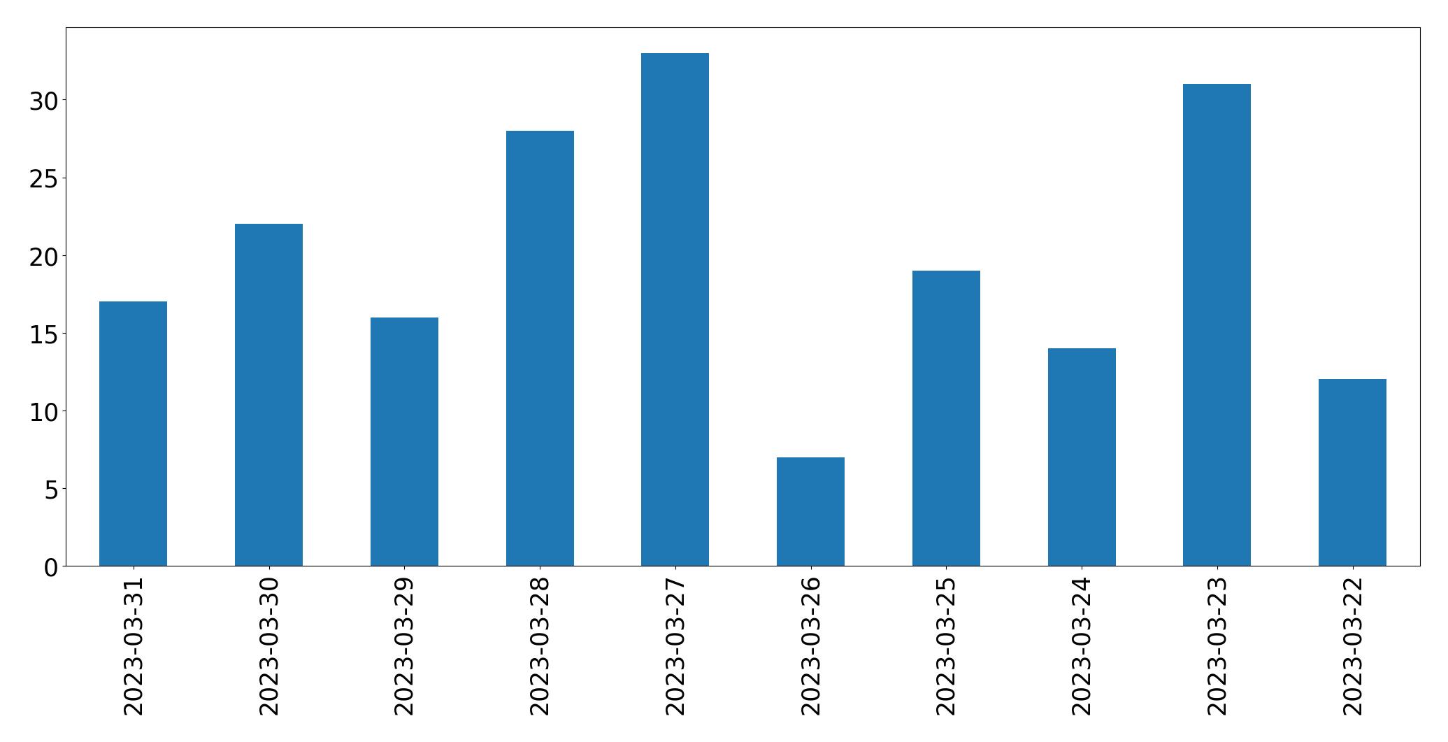 Gráfico de tweets por dia