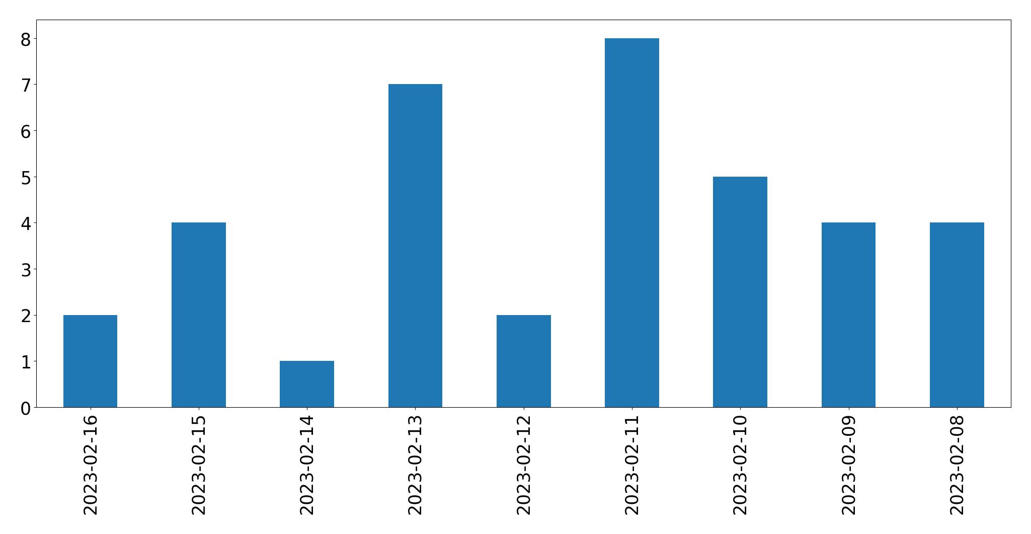 Gráfico de tweets por dia