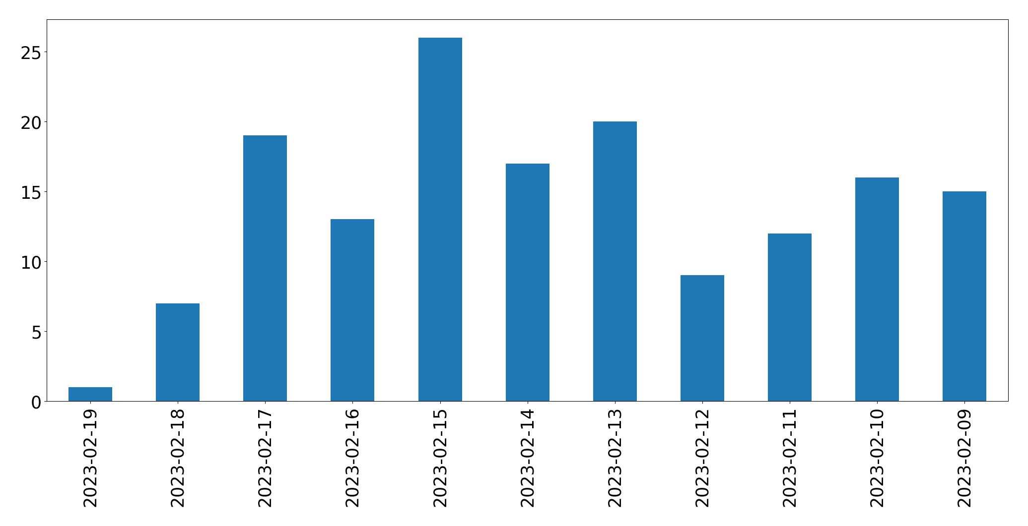 Tweets per day chart