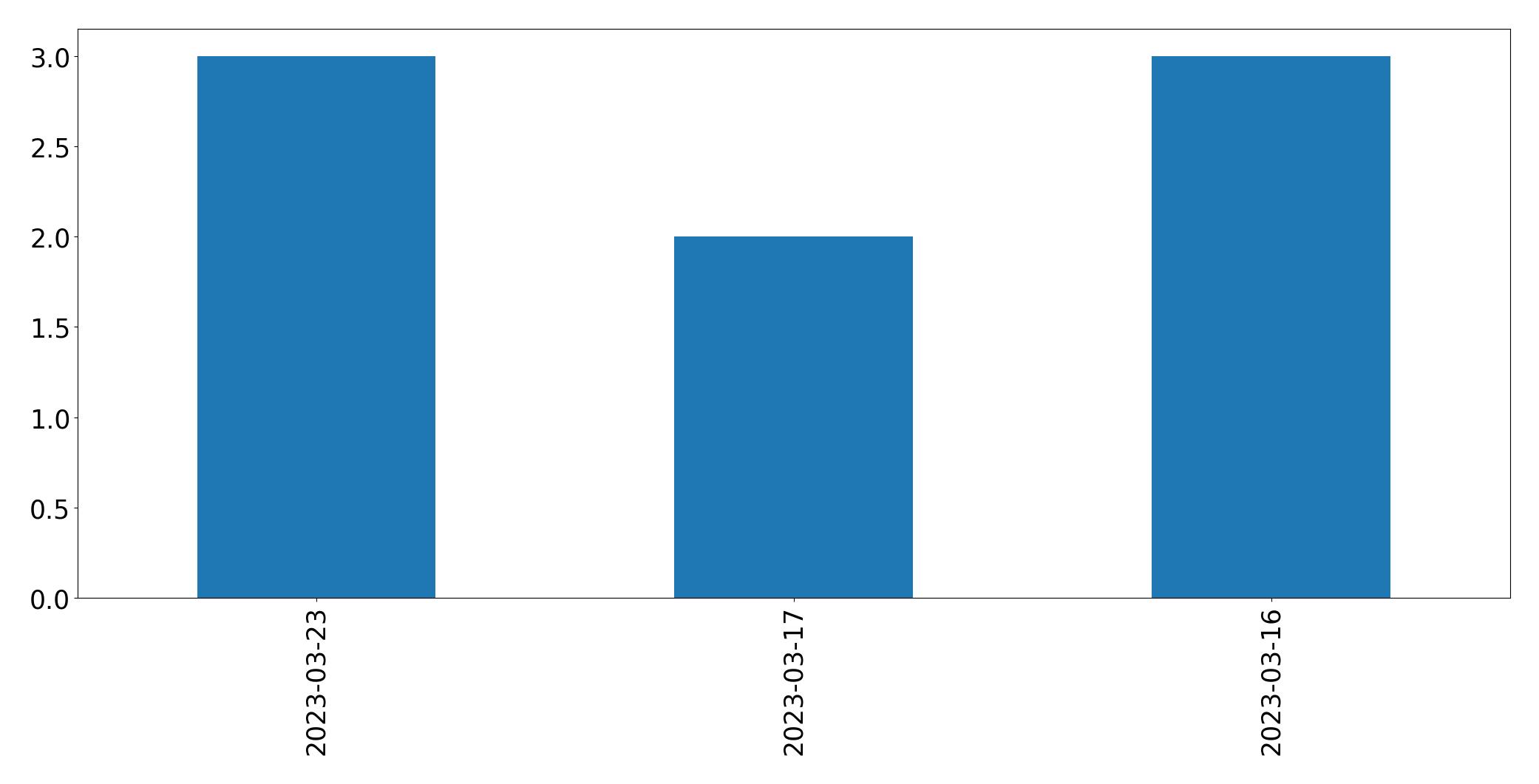Gráfico de tweets por dia