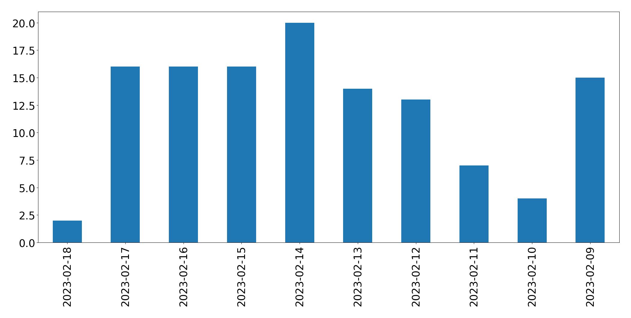 Gráfico de tweets por dia