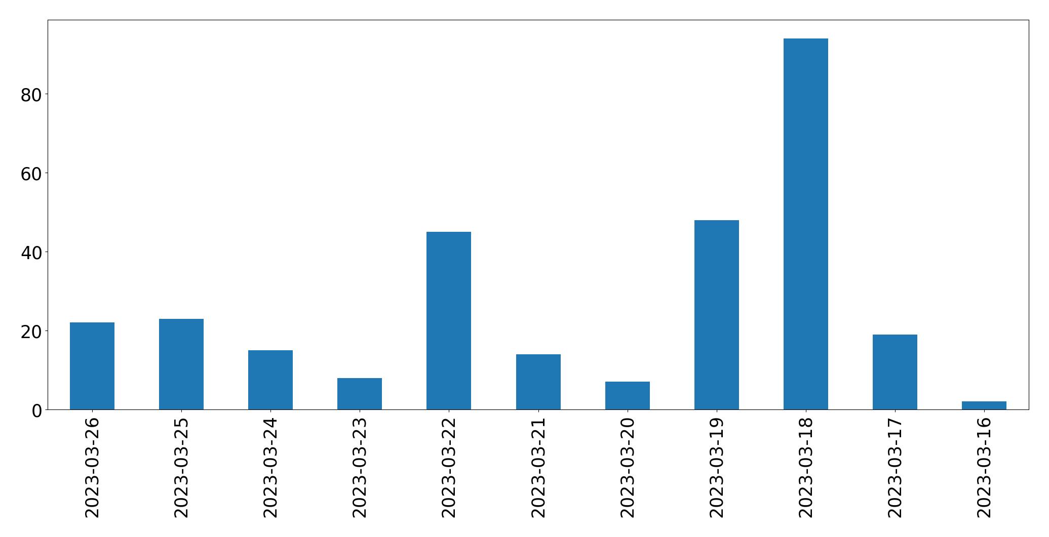 مخطط التغريدات اليومية