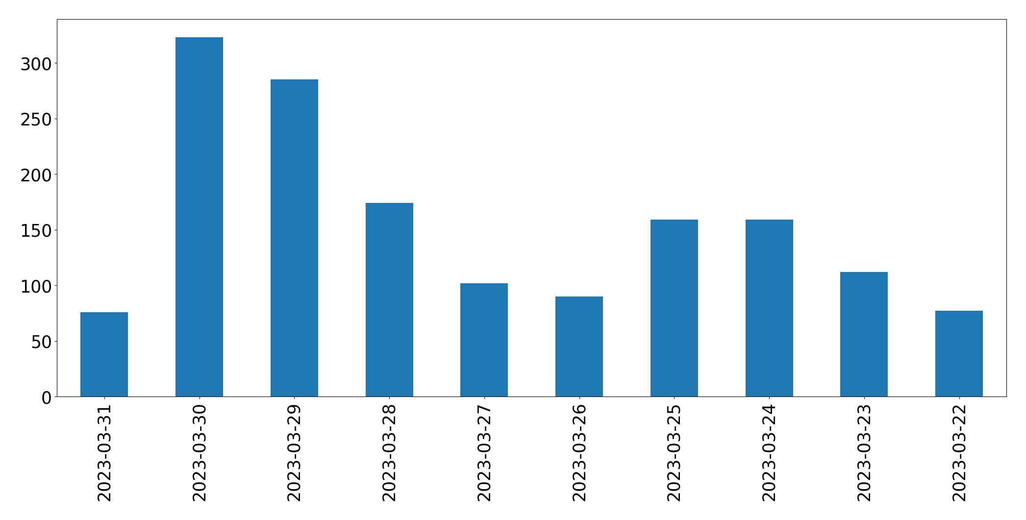 Gráfico de tweets por dia
