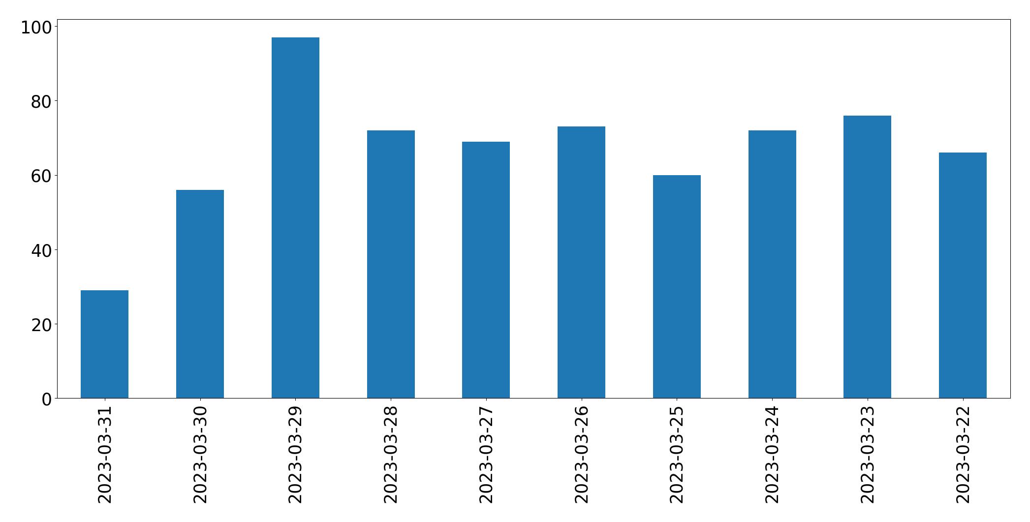 Gráfico de tweets por dia