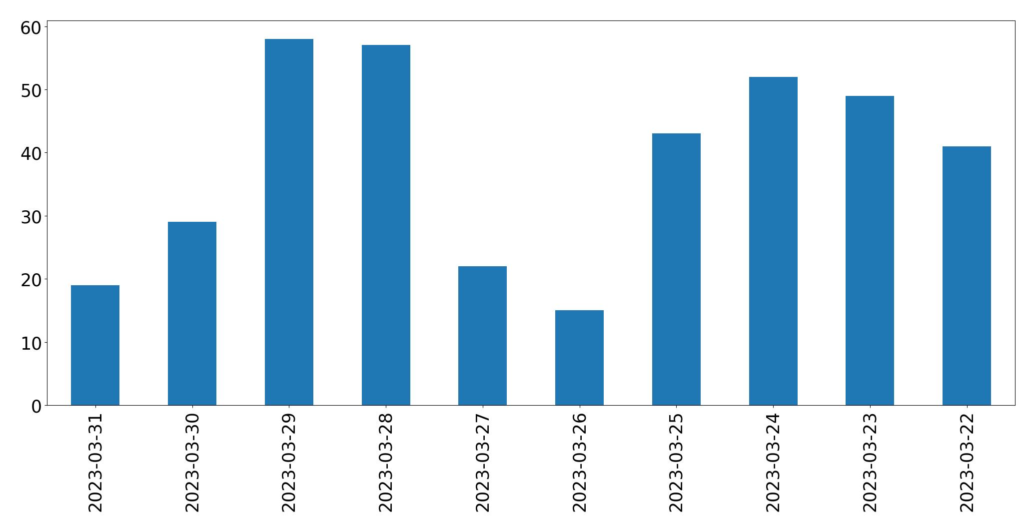 مخطط التغريدات اليومية