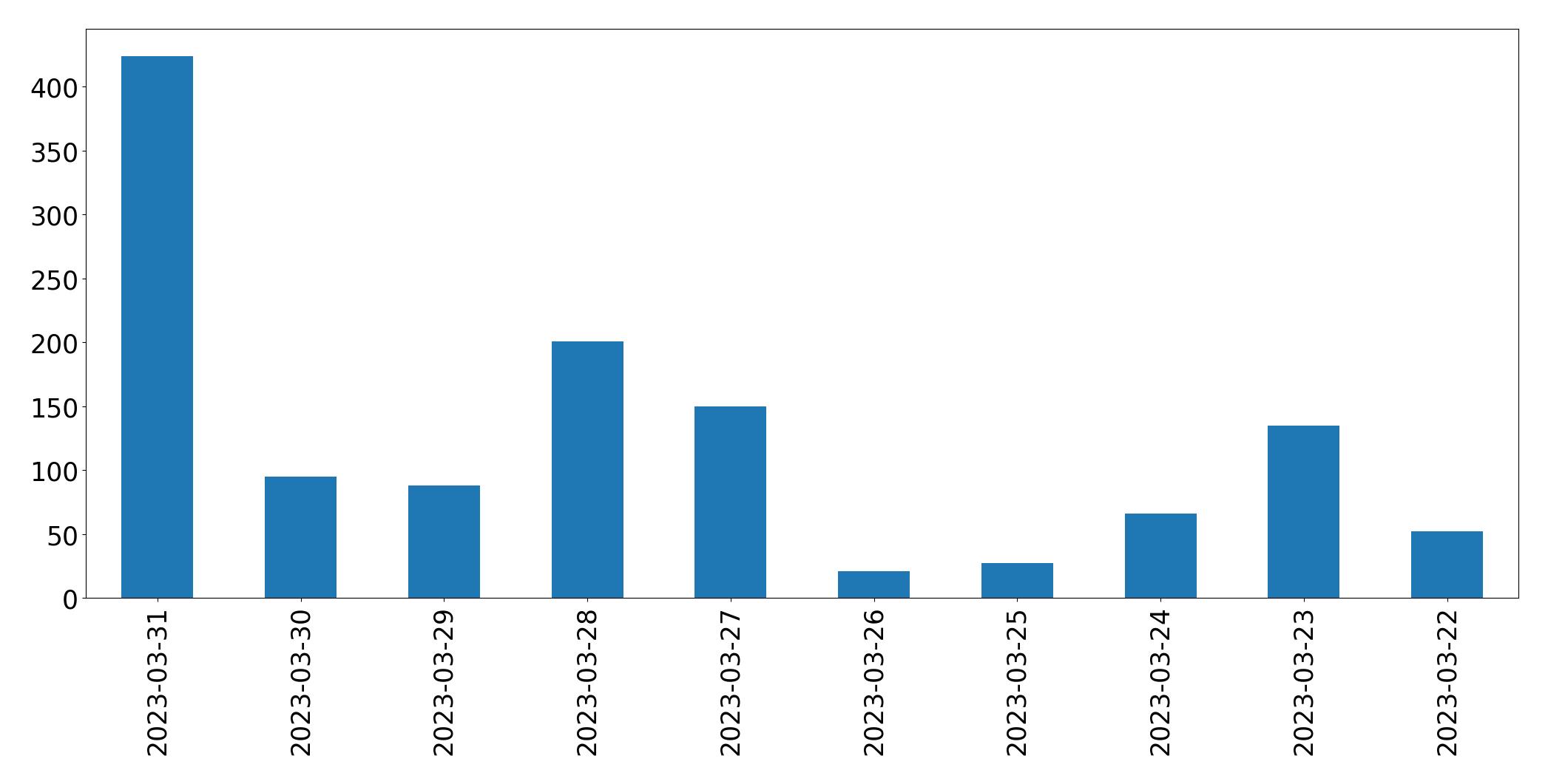 Gunluk tweet grafigi