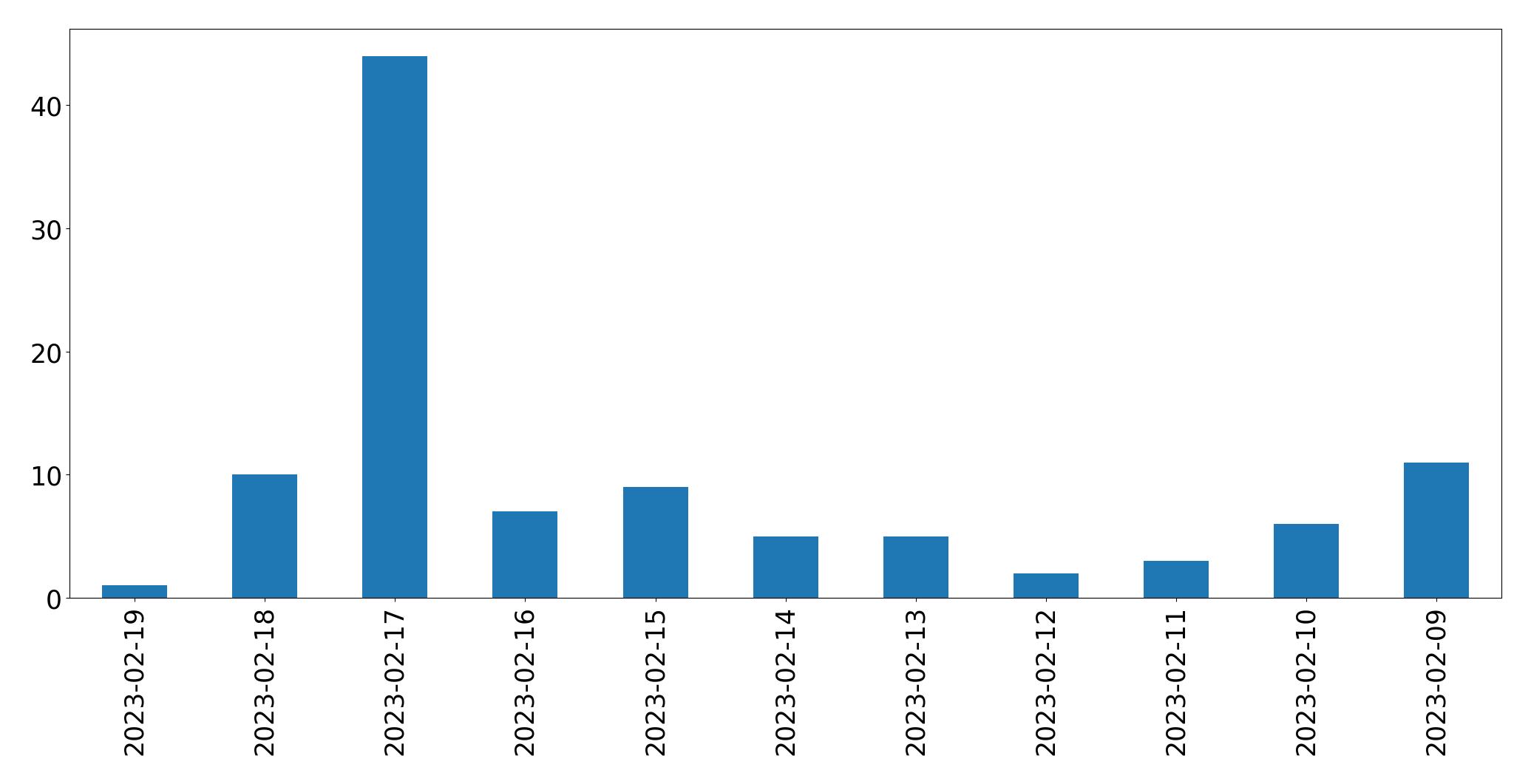 Gráfico de tweets por dia