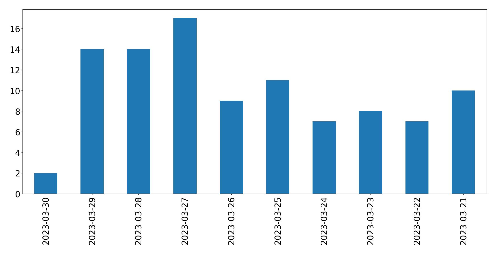 Tweets per day chart