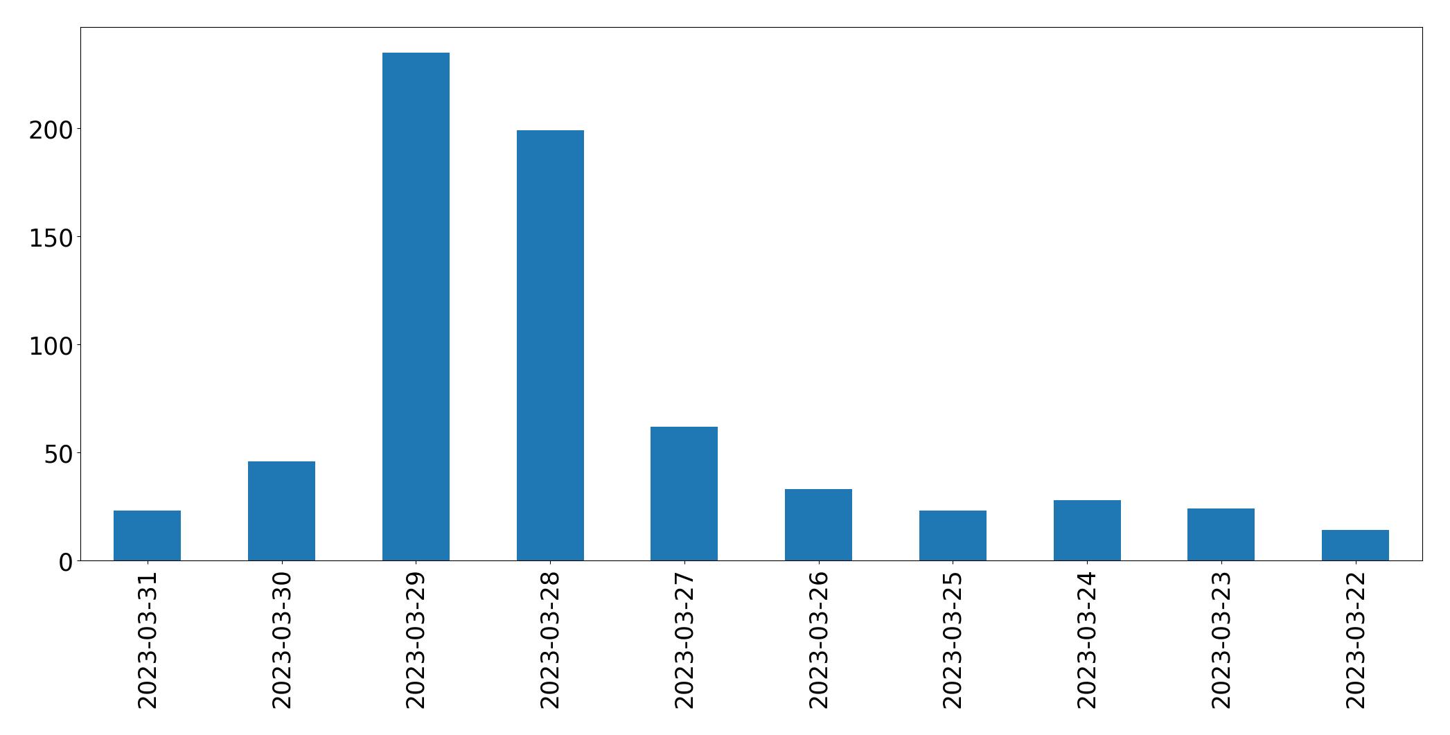Gráfico de tweets por dia