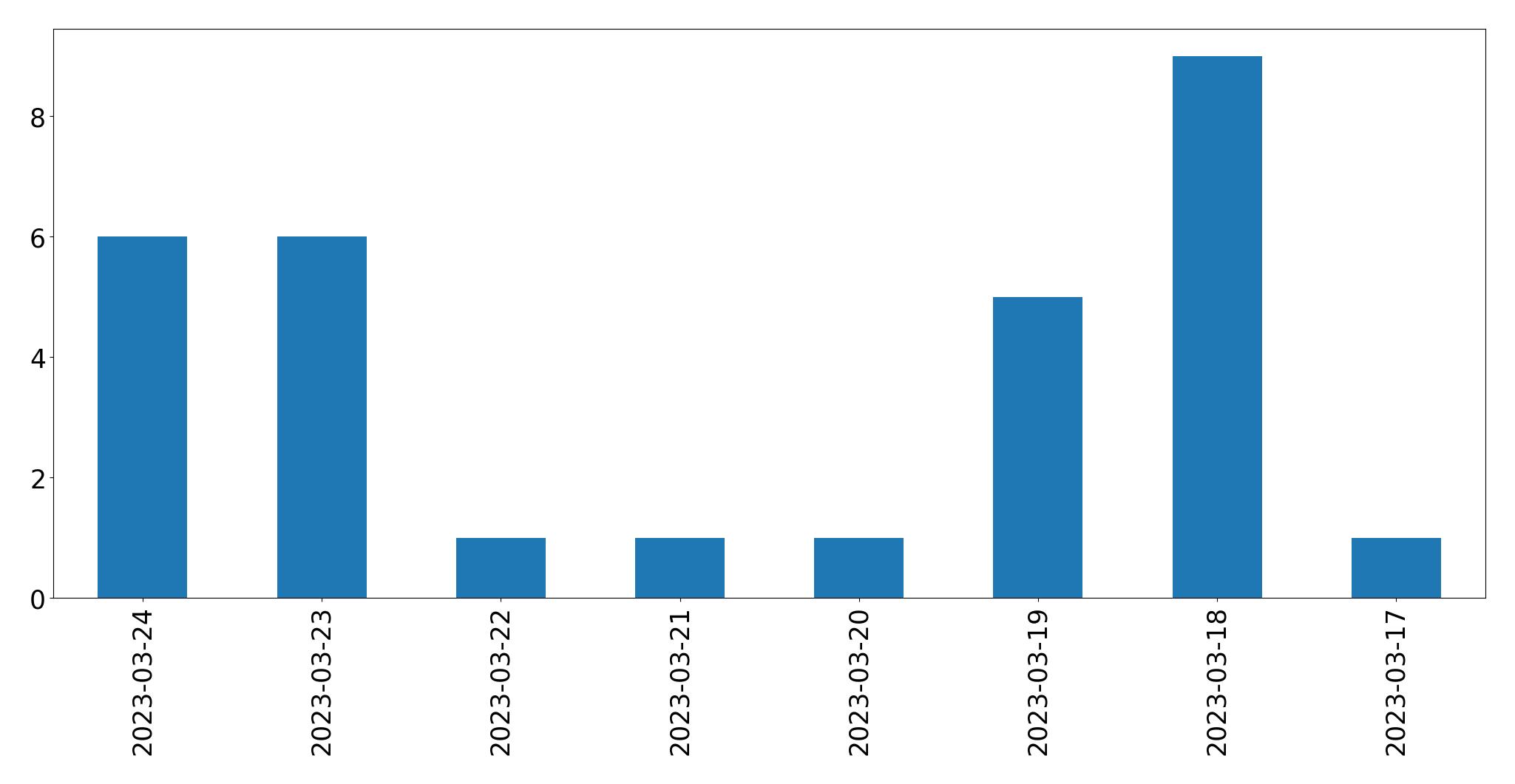 Gráfico de tweets por dia