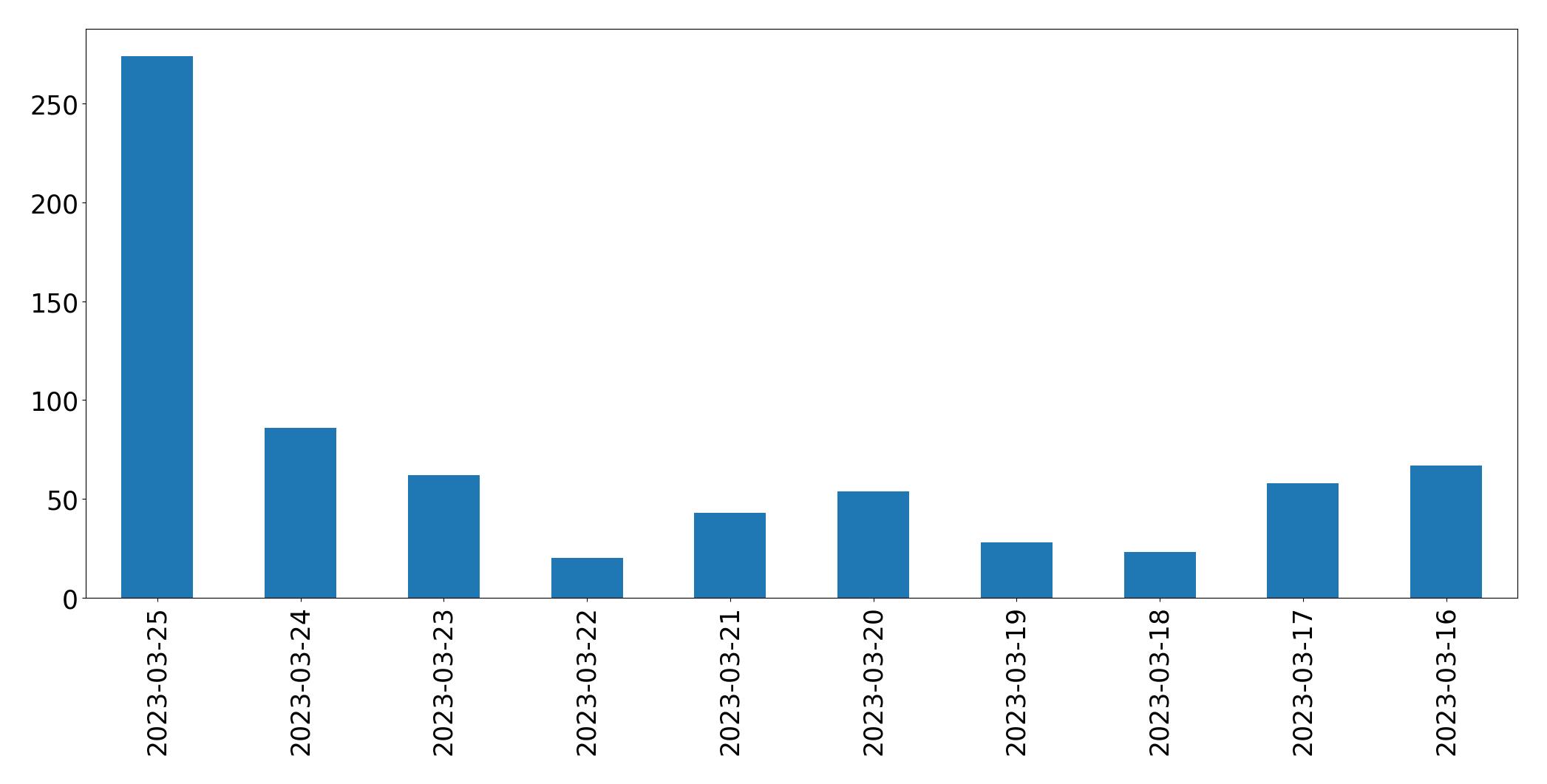 Tweets per day chart