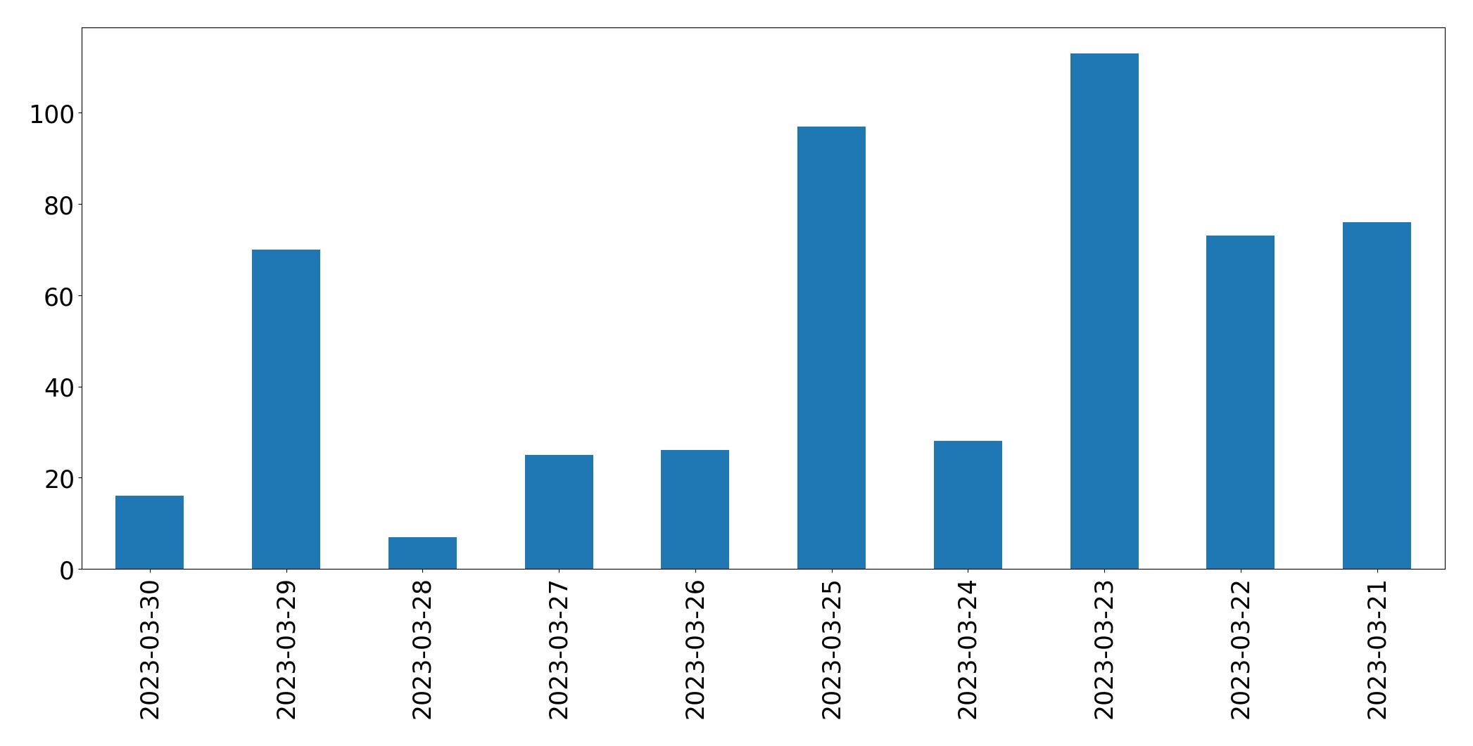 Gunluk tweet grafigi