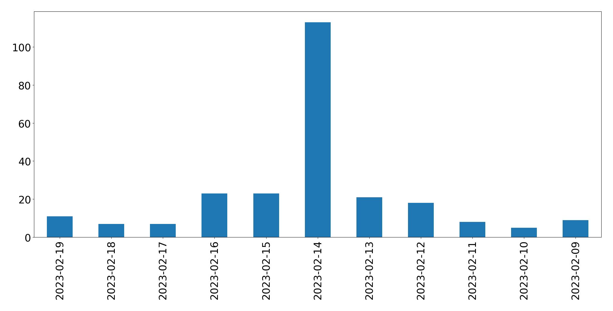 Gráfico de tweets por dia