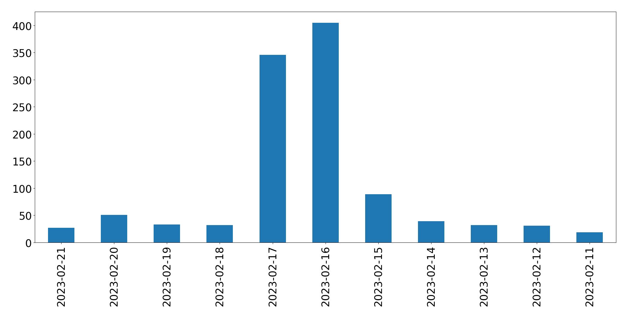 Gráfico de tweets por dia
