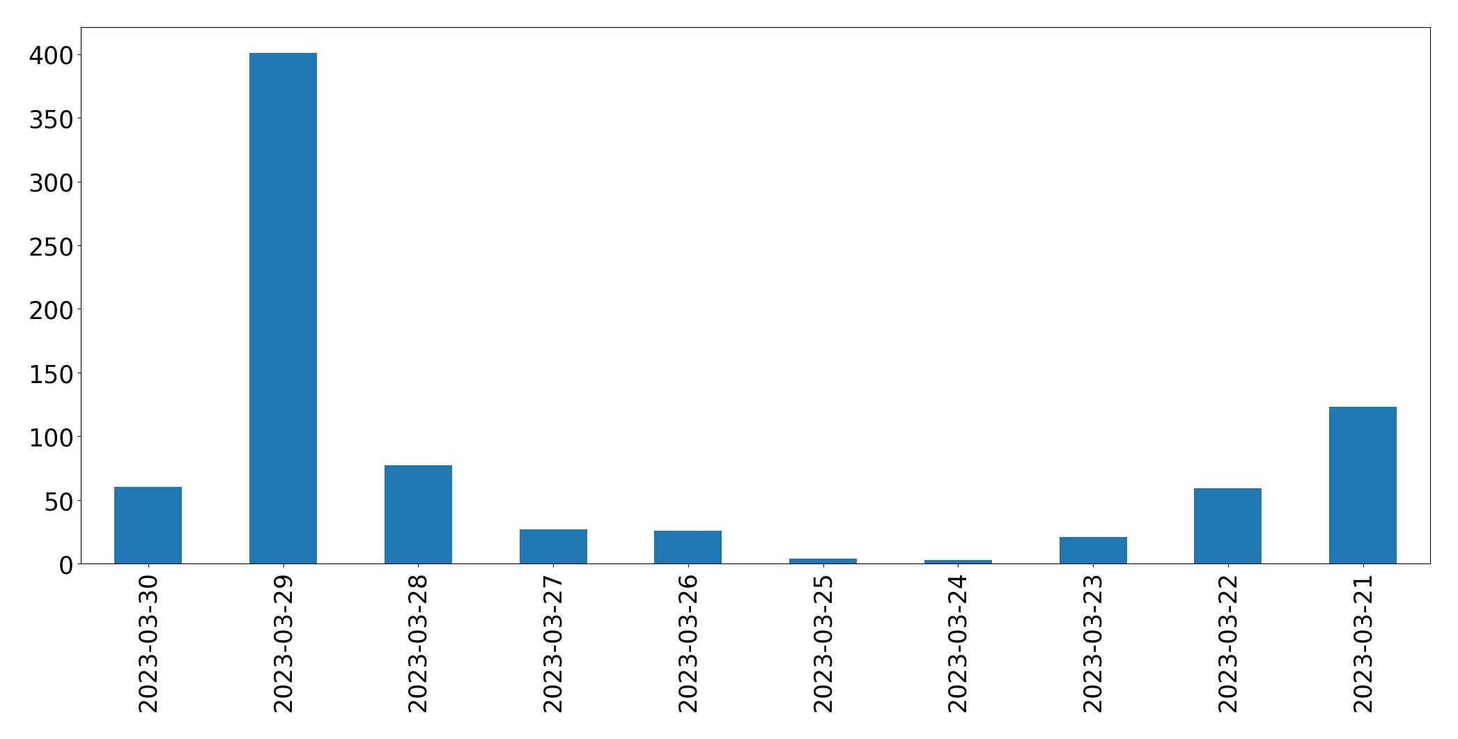 Gráfico de tweets por dia