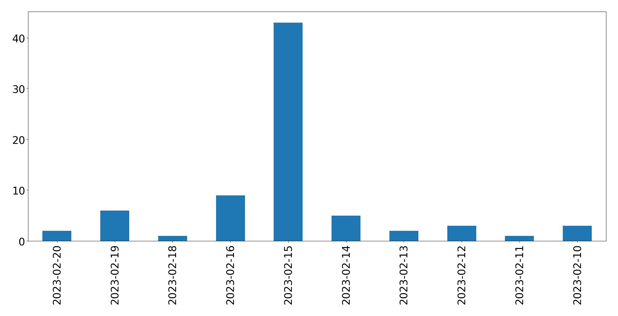 Gráfico de tweets por dia