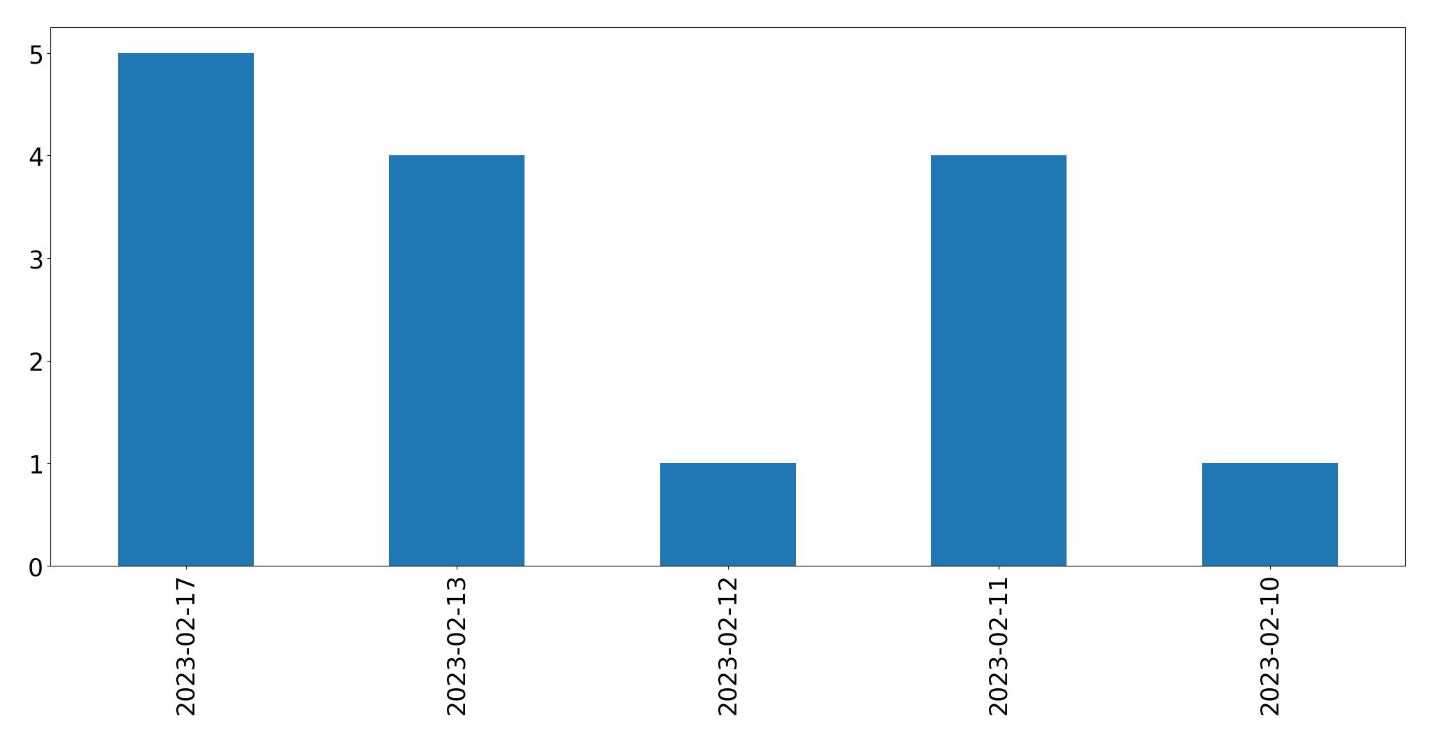 Tweets per day chart