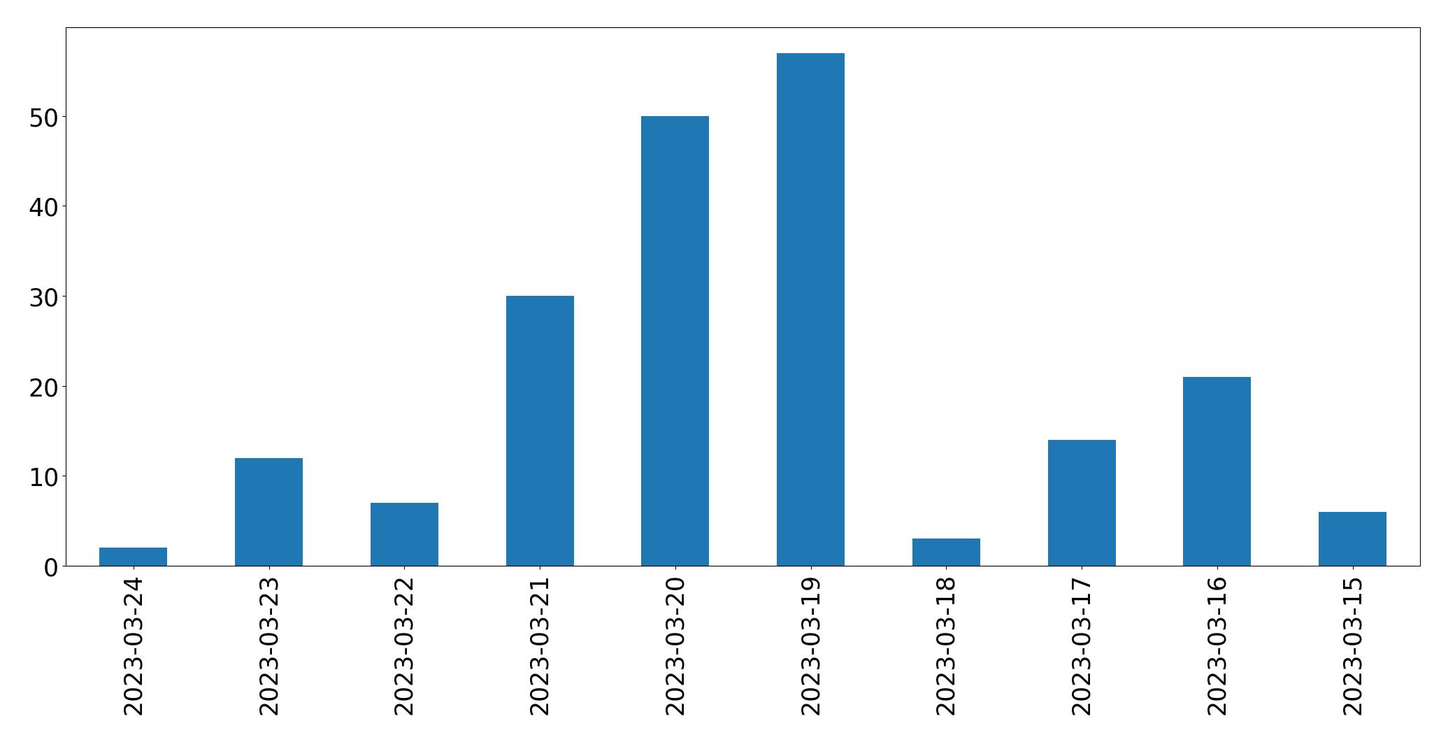 Tweets per day chart