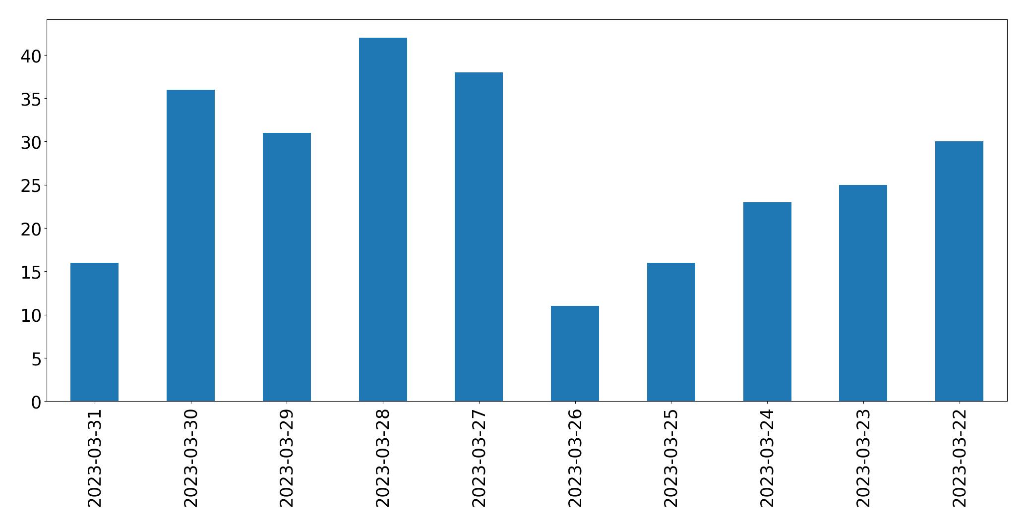 Gráfico de tweets por dia