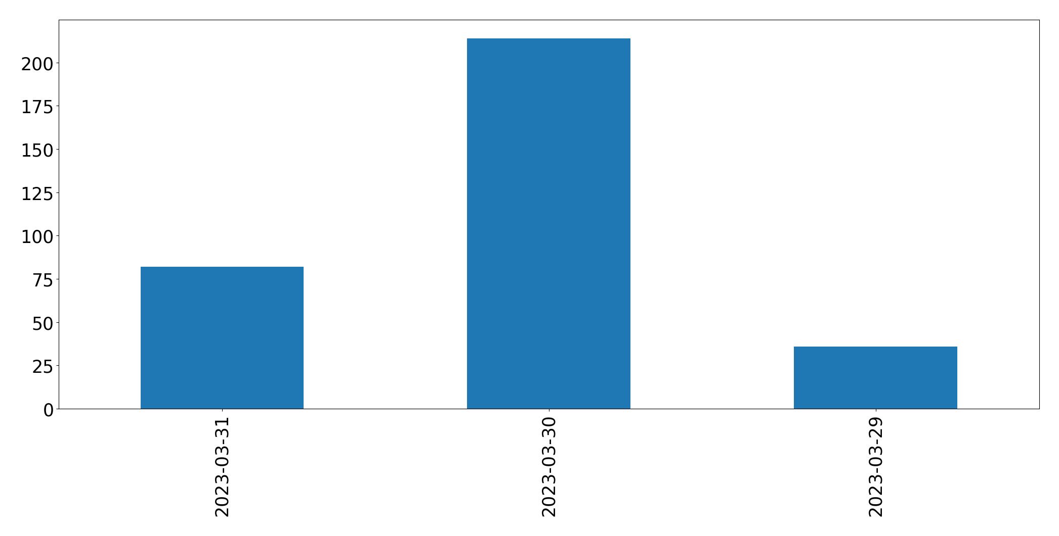 Tweets per day chart