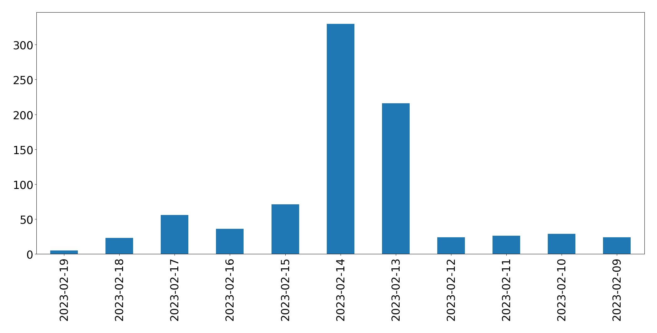 Gráfico de tweets por dia
