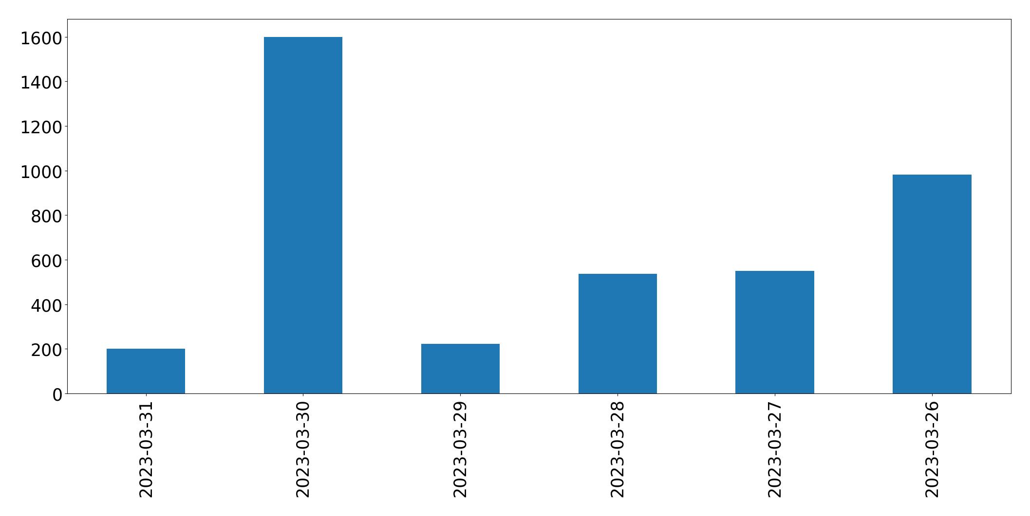 Gráfico de tweets por dia