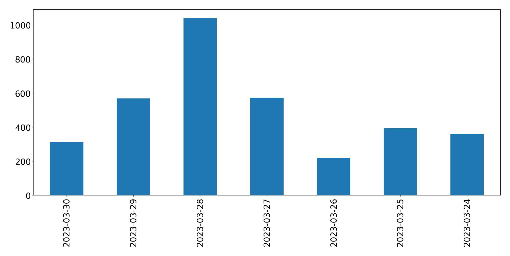 Gráfico de tweets por dia