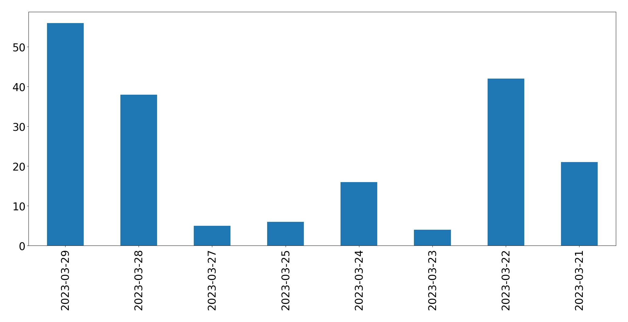 Gráfico de tweets por dia
