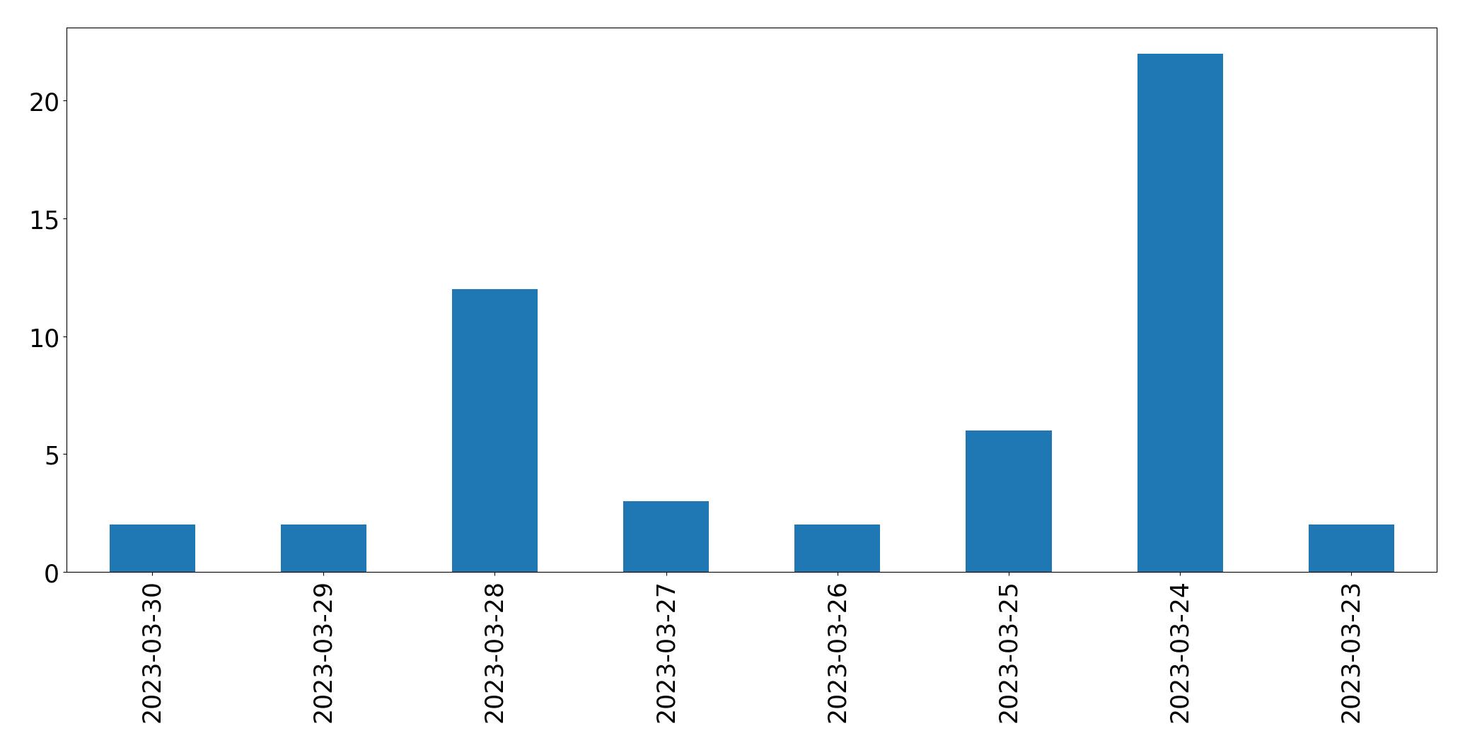 Gráfico de tweets por dia