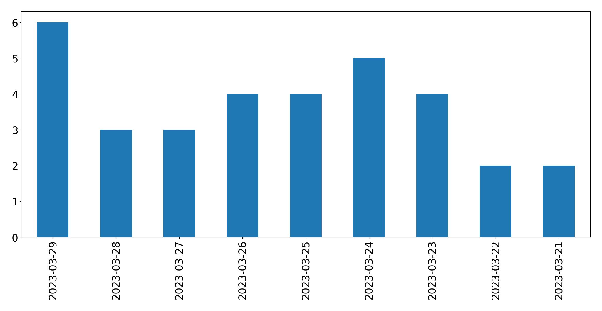 Grafik tweet per hari