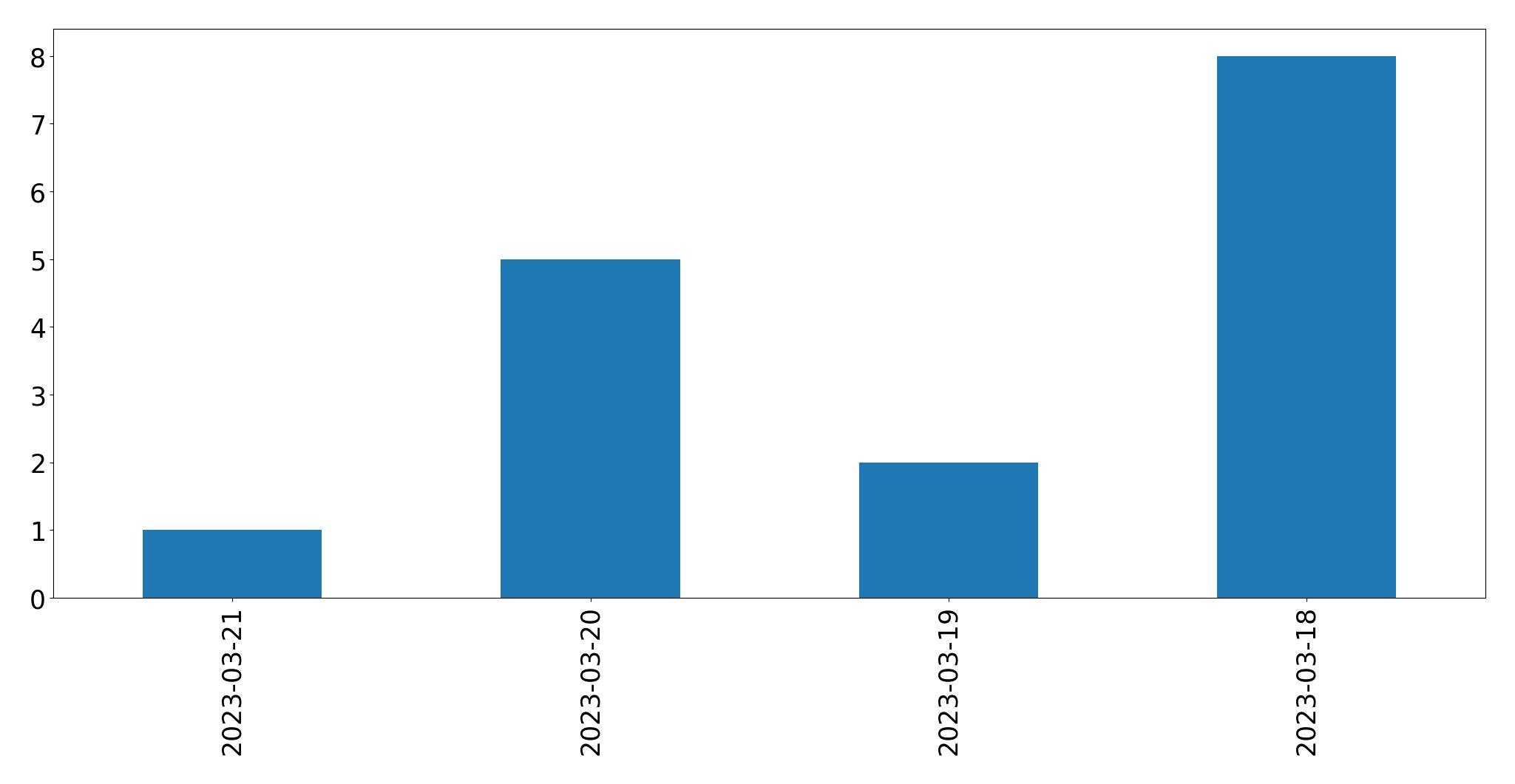 Gráfico de tweets por dia