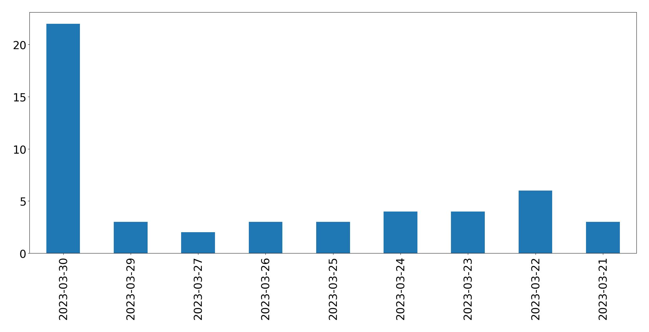 Gráfico de tweets por dia