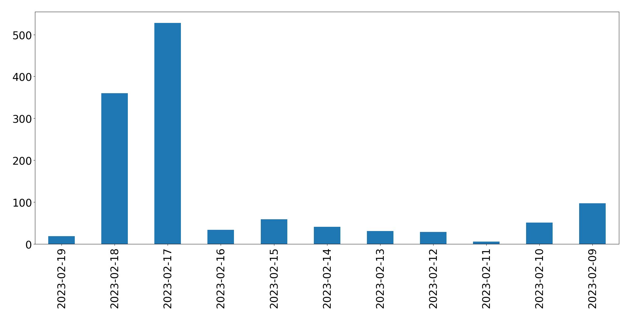 Gráfico de tweets por dia