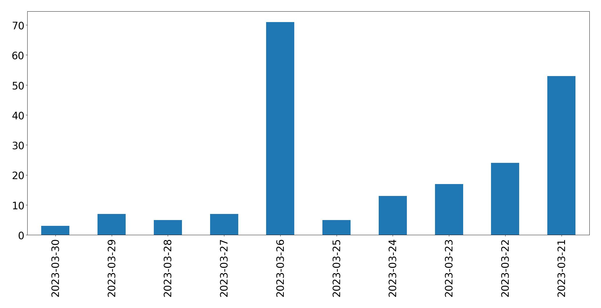Gráfico de tweets por dia