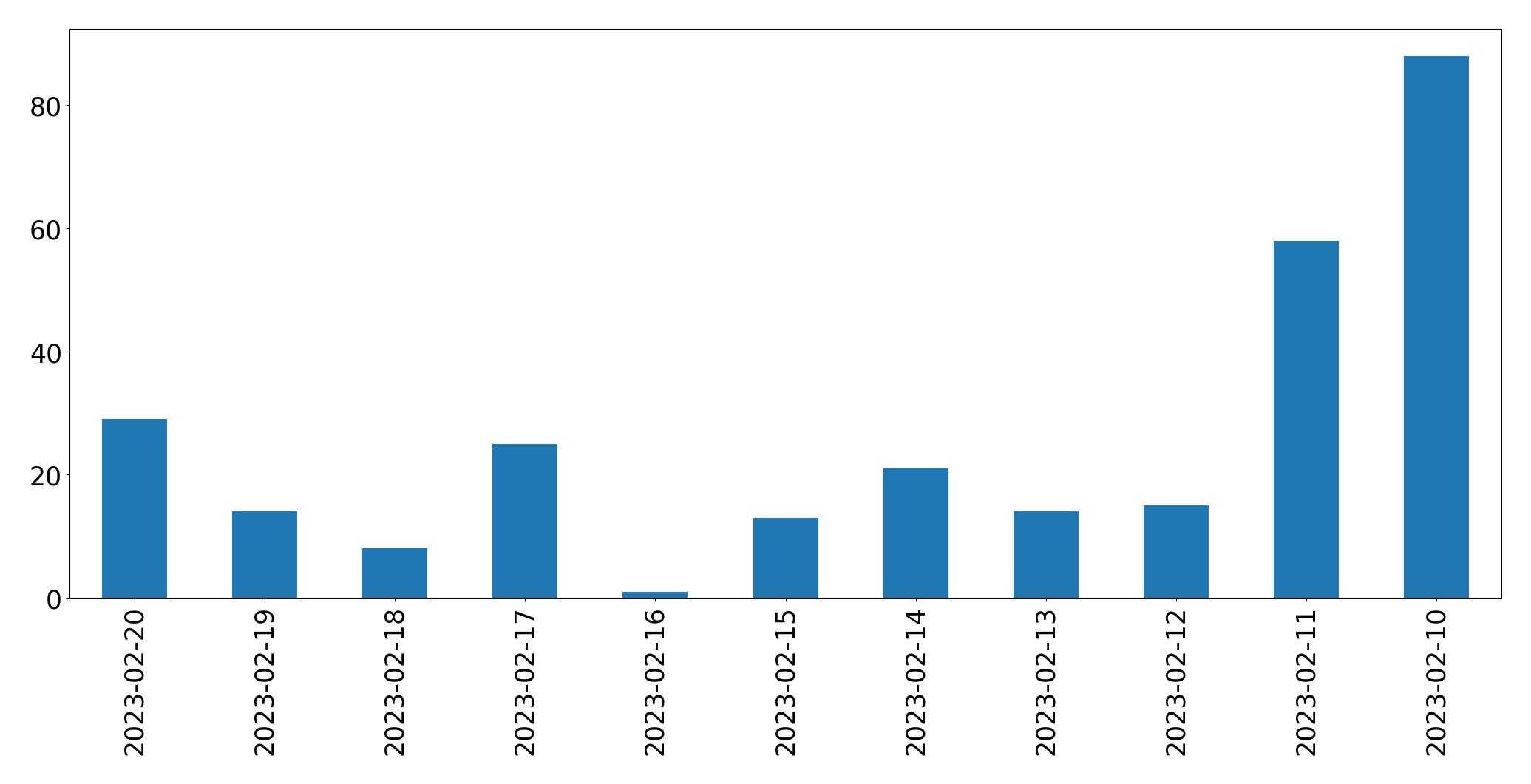 Gráfico de tweets por dia