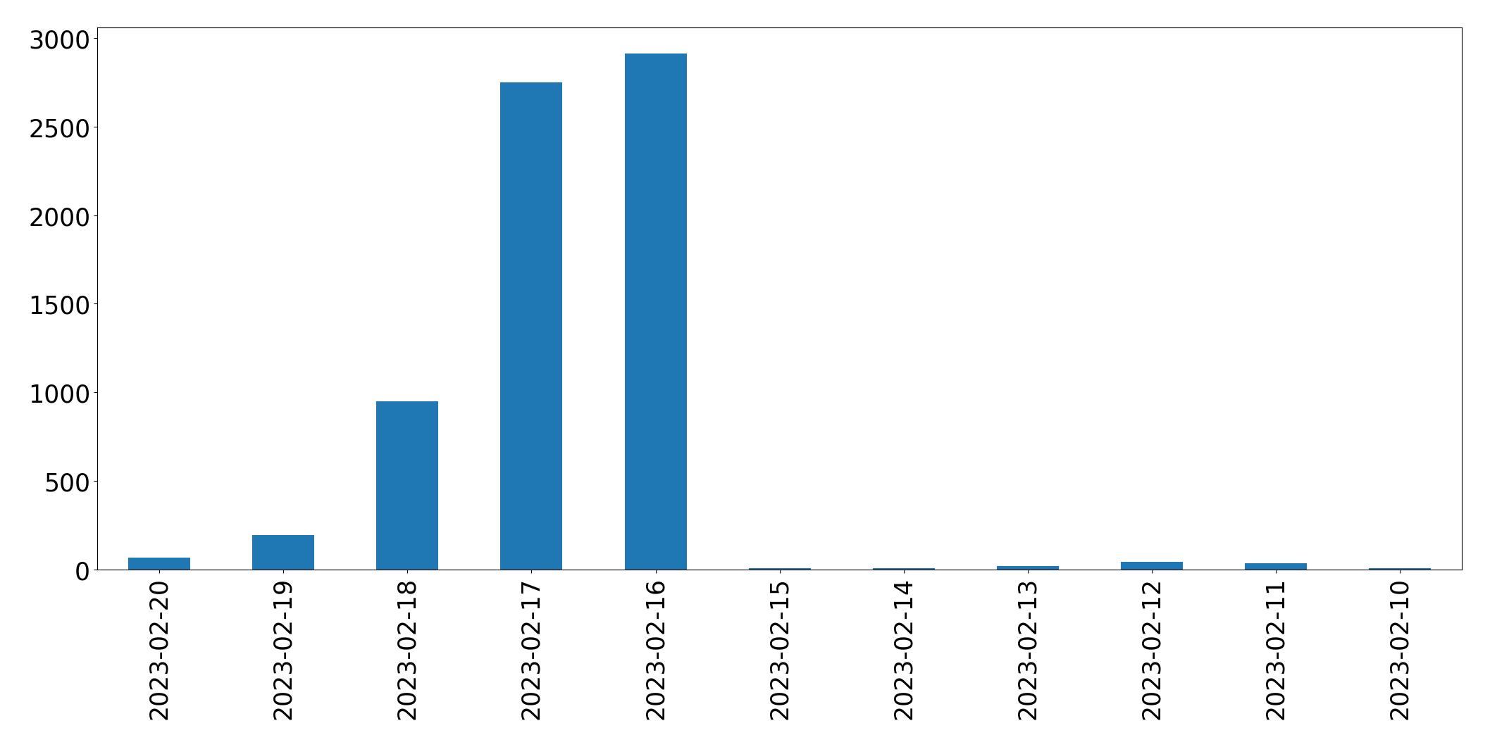Grafik tweet per hari
