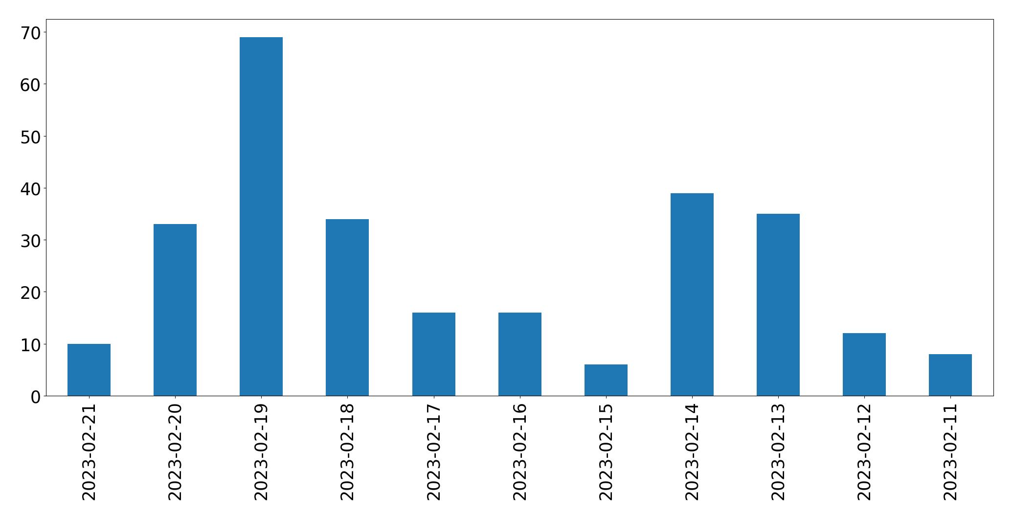 Gráfico de tweets por dia