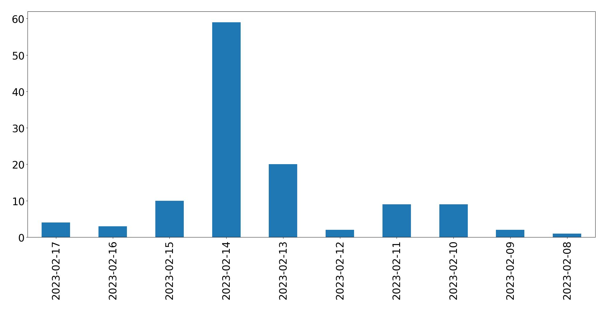 Gráfico de tweets por dia