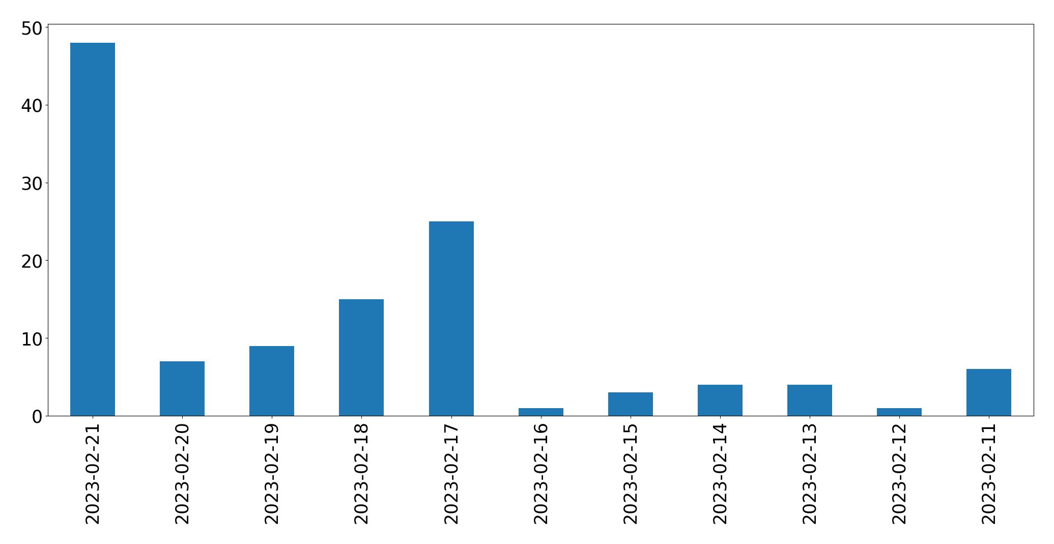 Grafik tweet per hari