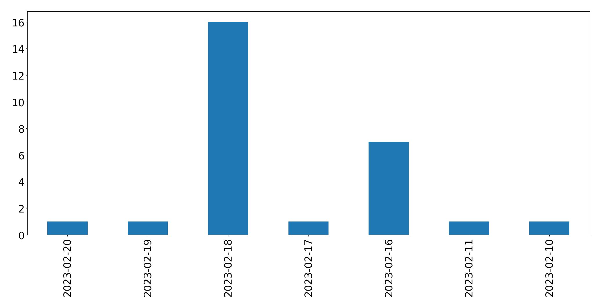 Gráfico de tweets por dia