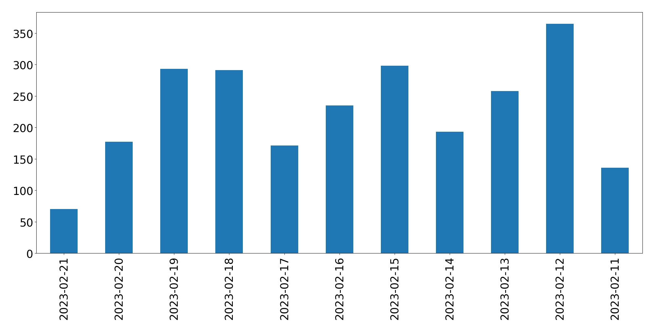 Gráfico de tweets por dia