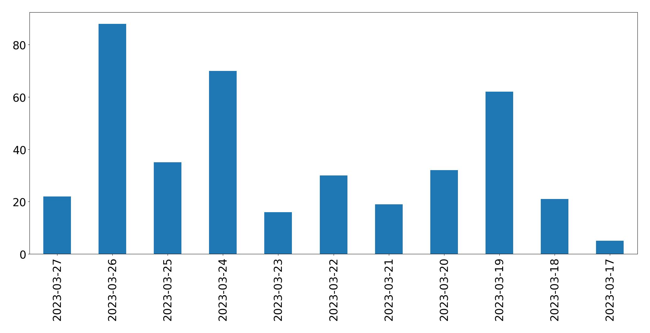 Tweets per day chart