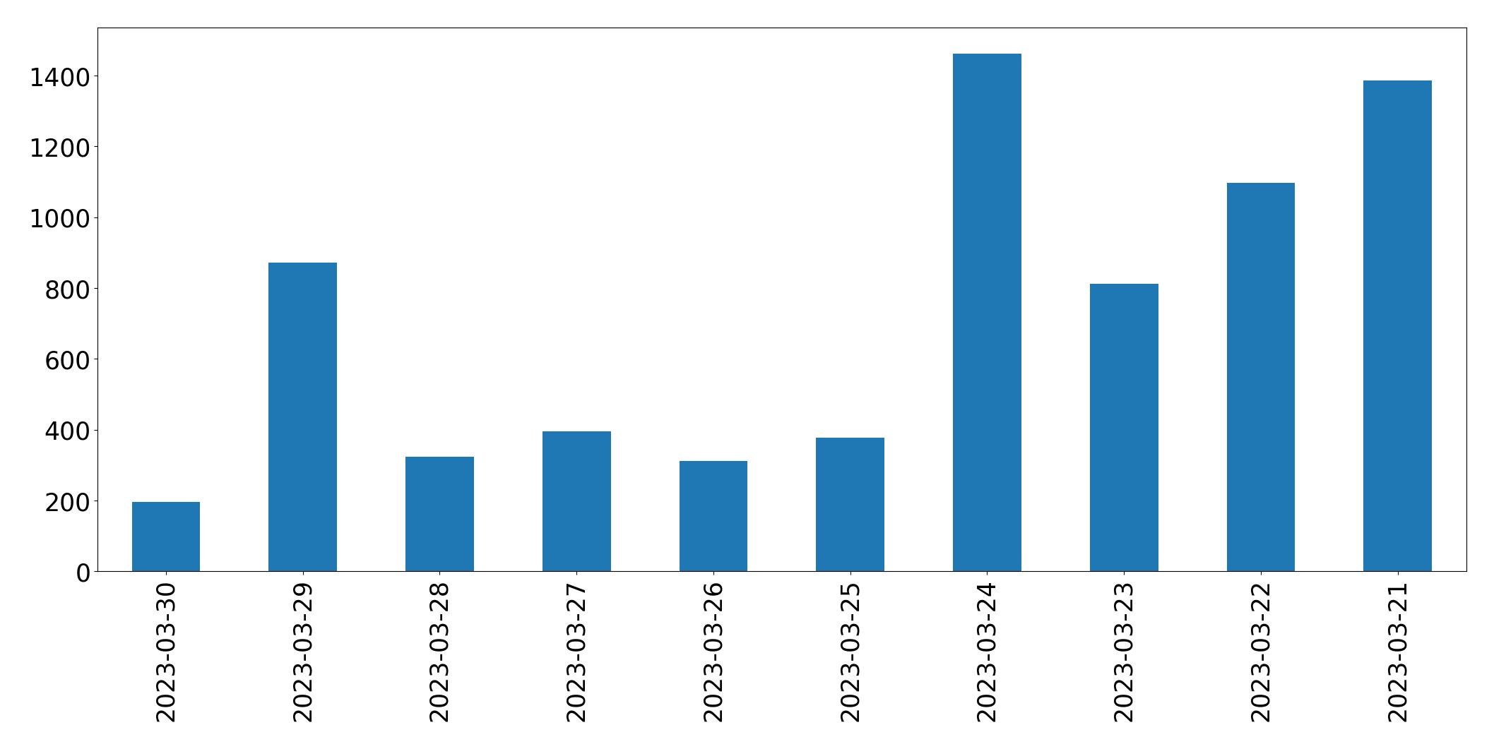 Gráfico de tweets por dia