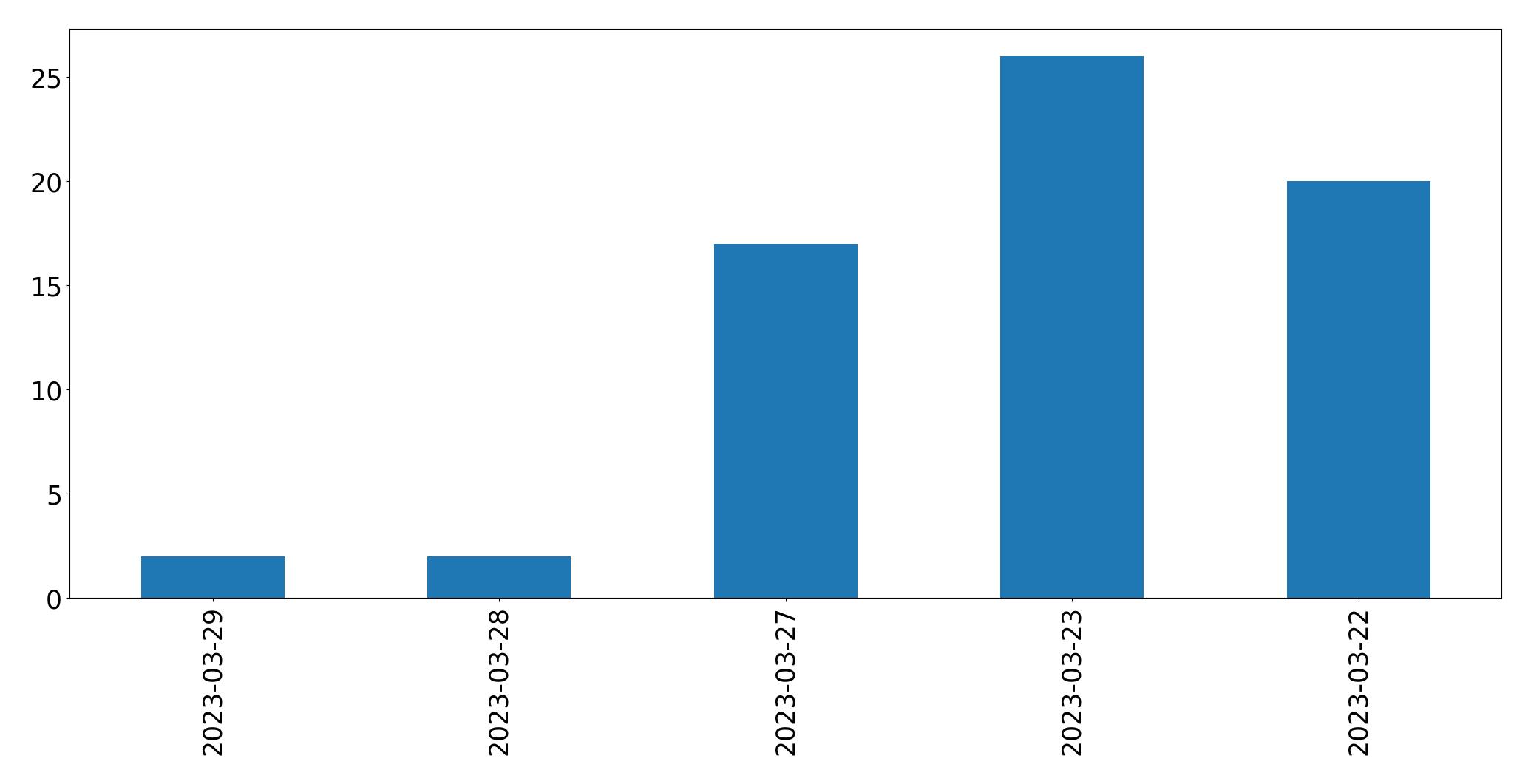 Tweets per day chart
