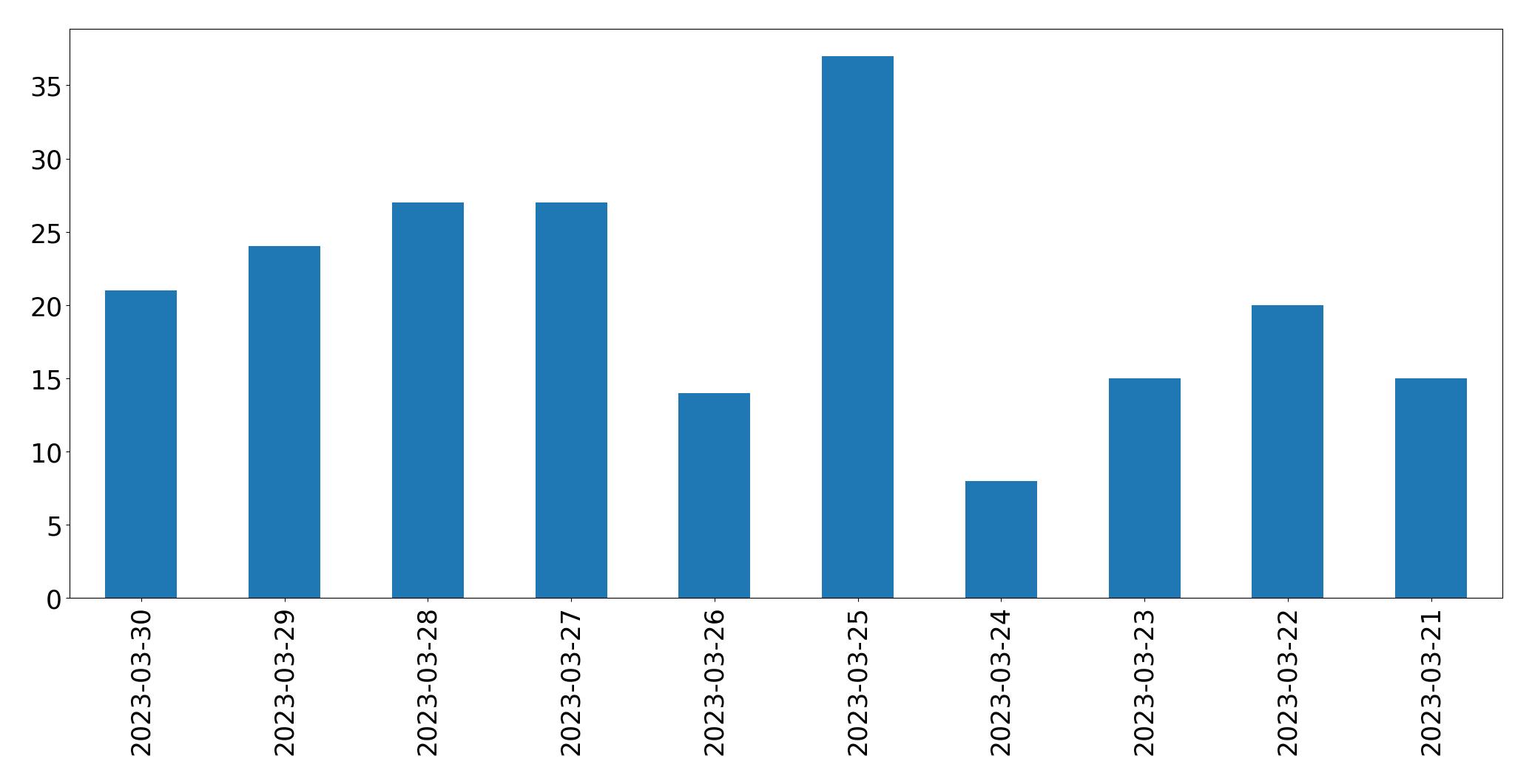 مخطط التغريدات اليومية